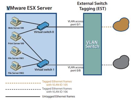 【虚拟化实战】网络设计之二vLAN