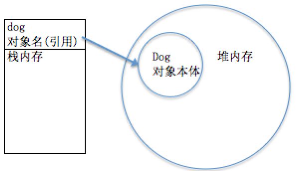 5、从零开始学习JAVA--面向对象