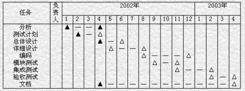 [每周学习新技术]一些经典排日程的方法