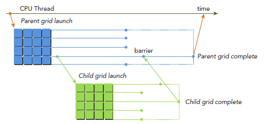 CUDA ---- Dynamic Parallelism