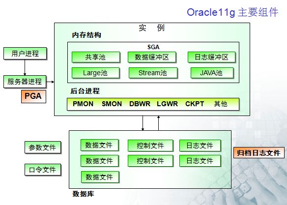 三、oracle 体系结构