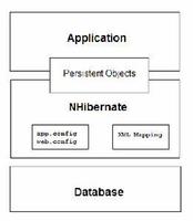 NHibernate从入门到精通系列(1)——NHibernate概括