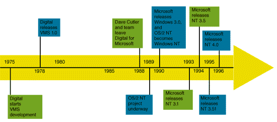 Windows NT 和 VMS: 其余的故事 (The Rest of the Story)