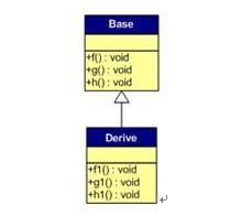 C++ 虚函数内存布局学习笔记 - coolwater2008 - Program for GameGIS