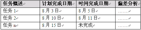 用数据管理过程（1）——以数据“感知”项目状况