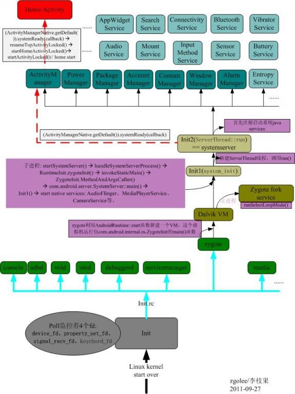 Android系统启动过程-uBoot+Kernel+Android