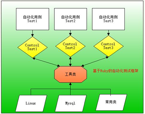 基于Ruby的watir-webdriver自动化测试方案与实施（一）