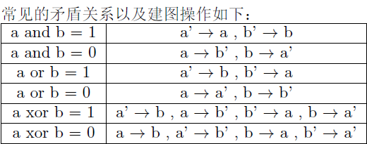 [poj 3678]Katu Pazzle[2-SAT常用建图法]