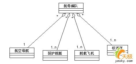 统一建模语言UML轻松入门之类和对象