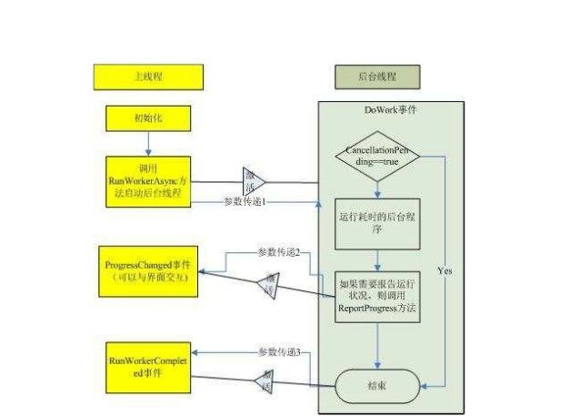 有关BackgroundWork类的使用