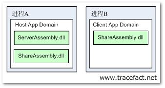 .Net Remoting(分离服务程序实现) - Part.3