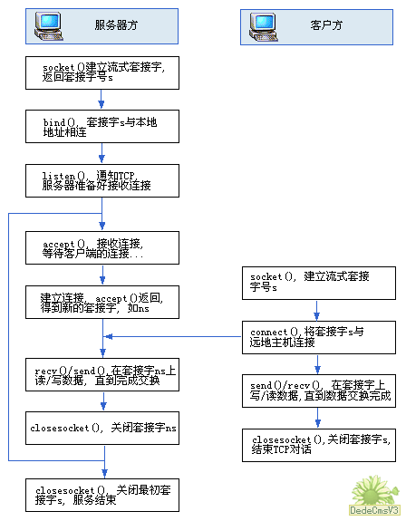 C#套接字编程实例UDP/TCP通信