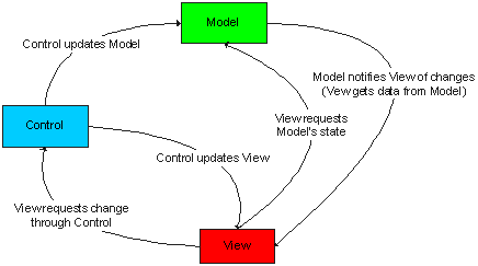 用C#实现MVC（Model View Control）模式介绍