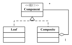 合成模式(Composite Pattern)