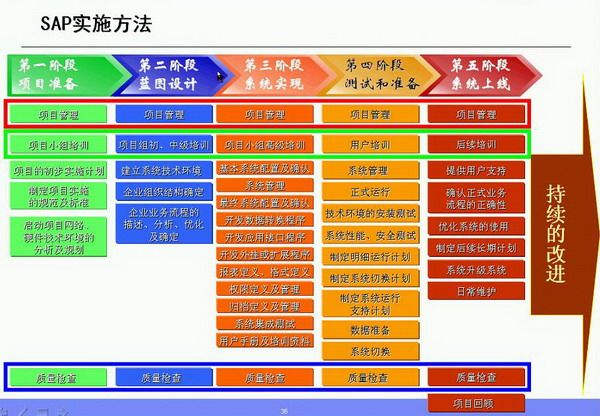 SAP IDES、DEV、QAS、PRD都是什么含义/SAP实施方法分几步