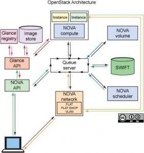 四种方案：将OpenStack私有云部署到Hadoop MapReduce环境中