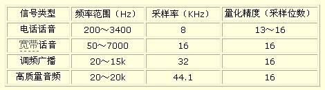 音频编码标准发展现状及发展趋势