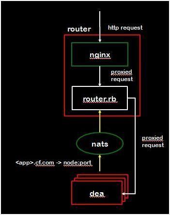 [PaaS] 深入 Cloud Foundry（一）构架 