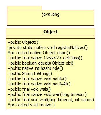 Java总结篇系列：java.lang.Object