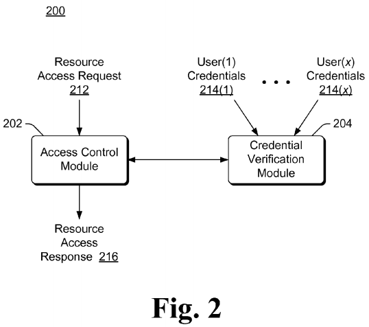 Resource Access Based on Multiple Credentials