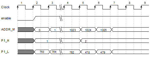 ISE,FPGA和LDPCC译码器