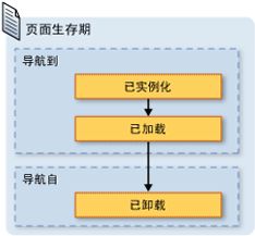 页面生存期