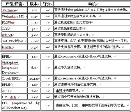 工作流之基本控制流模式解析