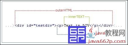 innerHTML、outerHTML、innerText、outerText的区别