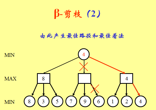 alpha-beta剪枝搜索