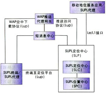  3G中的A-GPS移动定位技术