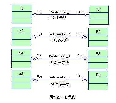 PowerDesigner教程系列（六）概念数据模型