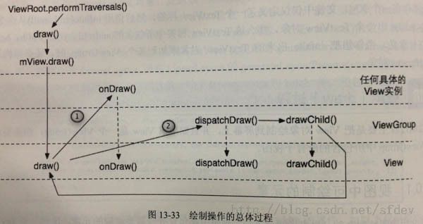 《Android内核剖析》读书笔记 第13章 View工作原理【View重绘过程】