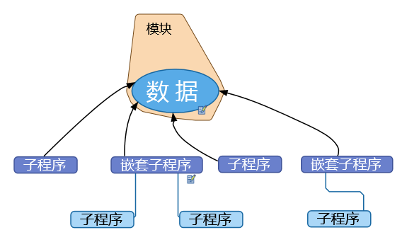 各代程序设计语言拓扑