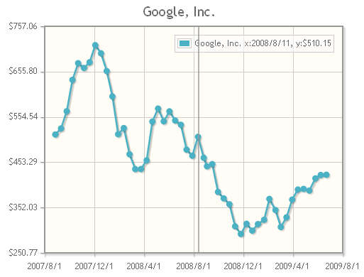 5个最顶级jQuery图表类库插件-Charting plugin