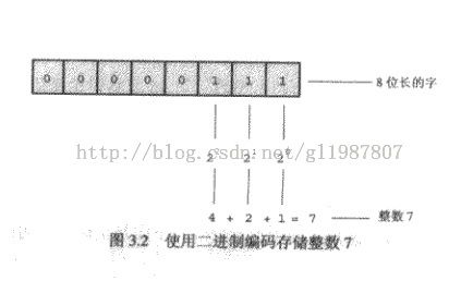 数据和C