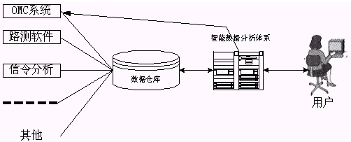 移动通信网络优化技术的现状及其发展方向