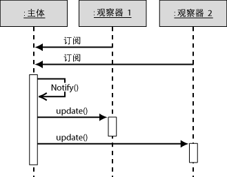 使用Micrisoft.net设计方案 第三章Web表示模式 Web模式集群详细介绍 Observer（观察器）