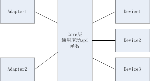 linux i2c驱动架构-dm368 i2c驱动分析