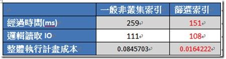 [SQL SERVER][Memo]篩選索引