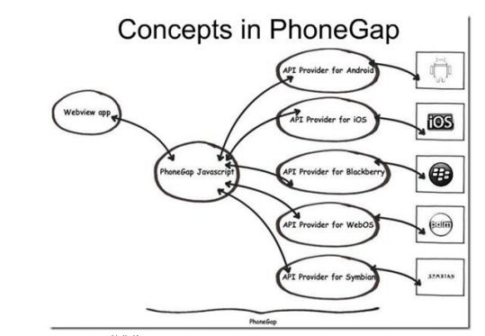 PhoneGap 介绍