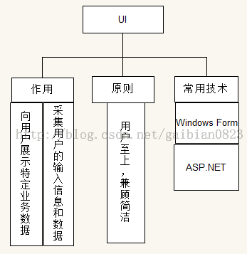 三层结构——理论篇