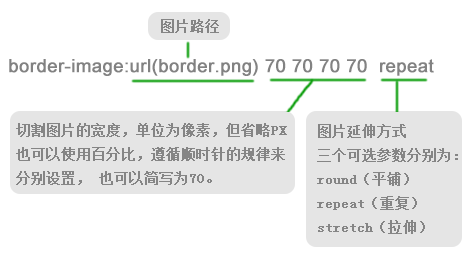 【CSS3】---为边框应用图片 border-image