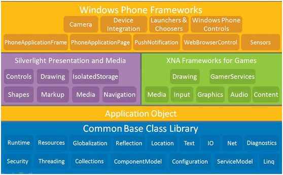 Windows Phone 7 软件体系结构