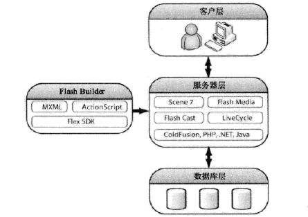 Flex_概念