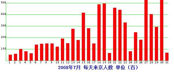 java画柱形图