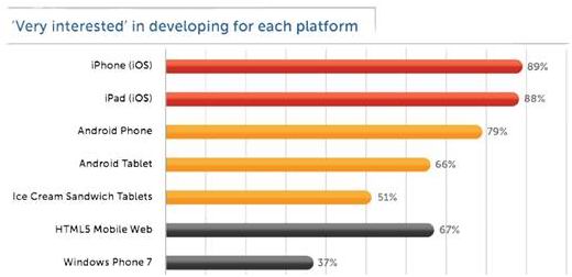 2012第一季度国外HTML5移动开发趋势