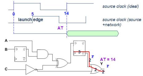 静态时序分析（Static Timing Analysis）基础与应用(上) 3 [zz]