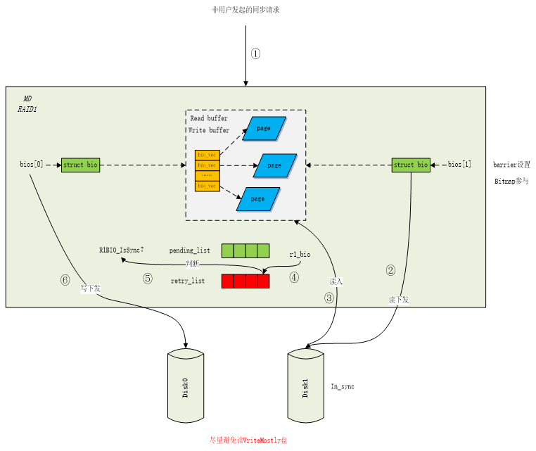 Raid1源代码分析--同步流程