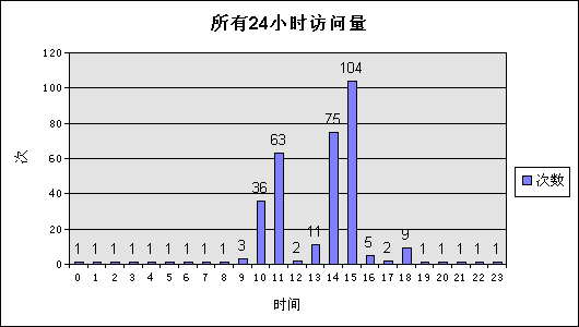 用OWC做统计图总结(选自李天平)