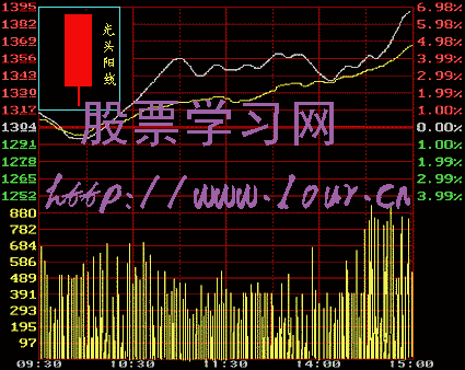 Ｋ线入门教程（二）